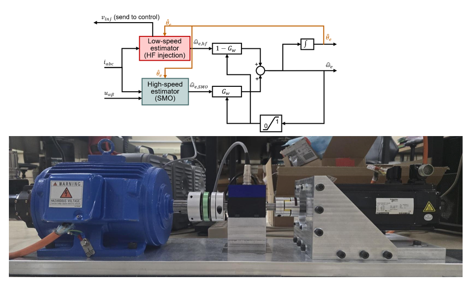 Mini dynamometer for self-sensing control validation