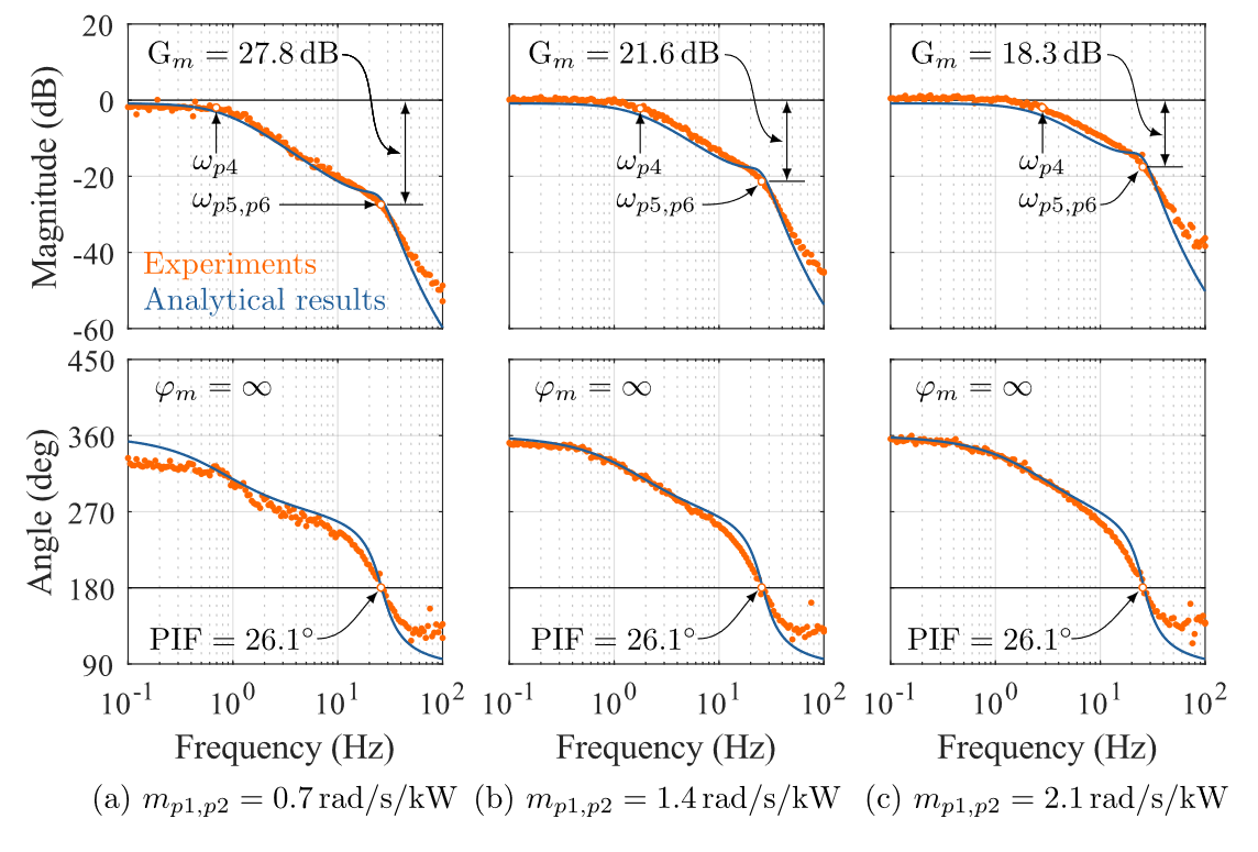 Bode plots